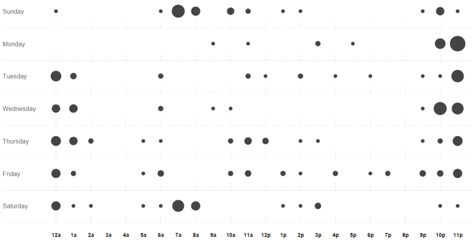 Pattern Lab Punchcard